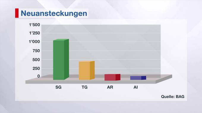 Kurznachrichten: Neuinfektionen, Coronahilfe, Riva Arbon