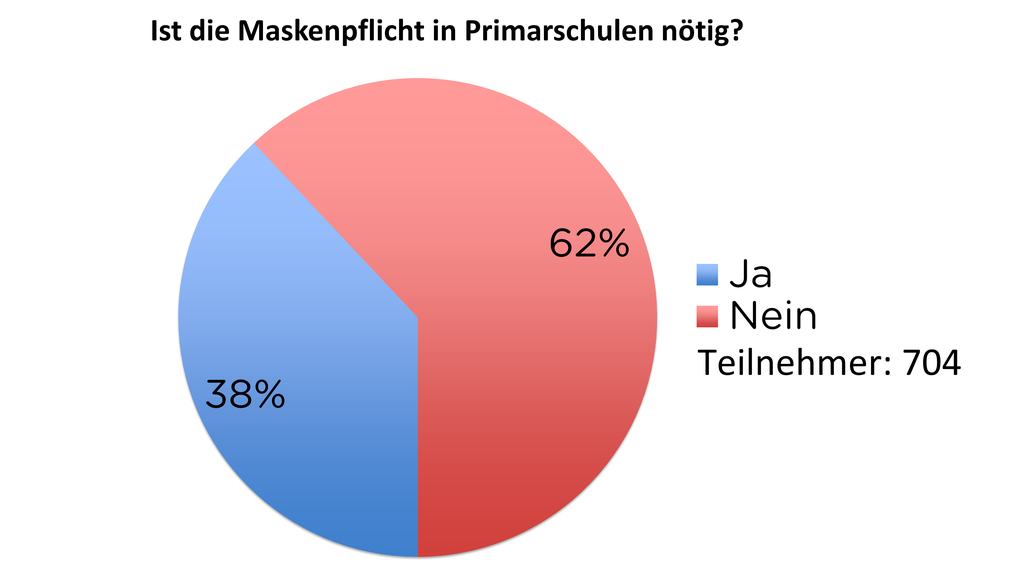 Ist die Maskenpflicht in Primarschulen nötig?