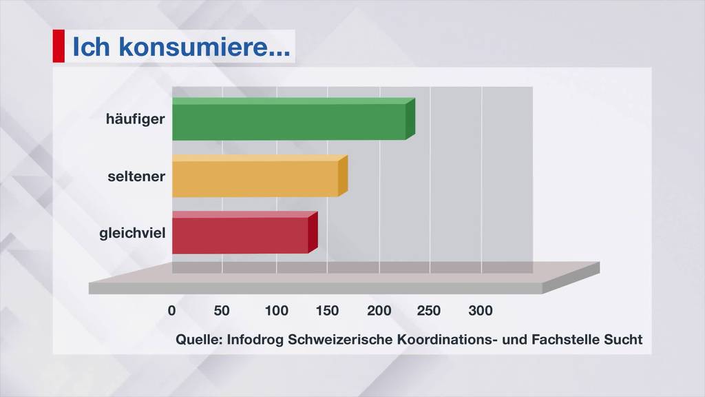 Suchtproblem wegen Corona: St.Galler konsumieren mehr Drogen