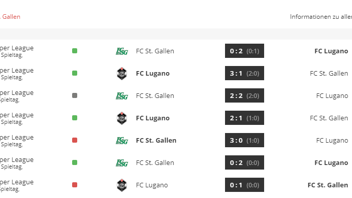 In Lugano hat St.Gallen das letzte Mal vor fast zwei Jahren gewonnen. (Bild: Fussballdaten.de)