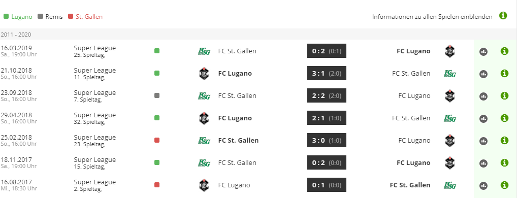 In Lugano hat St.Gallen das letzte Mal vor fast zwei Jahren gewonnen. (Bild: Fussballdaten.de)