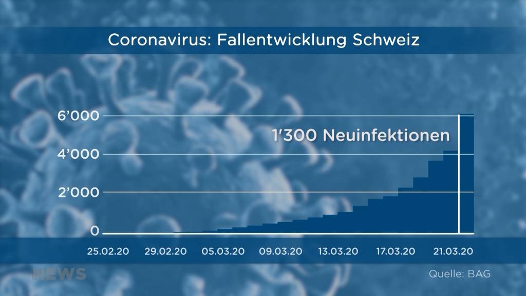 Corona-Update: Über 6000 Fälle in der Schweiz