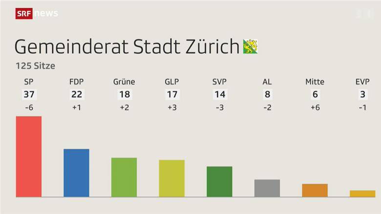 Zürcher Wahlresultate oder doch eher aus dem Thurgau?