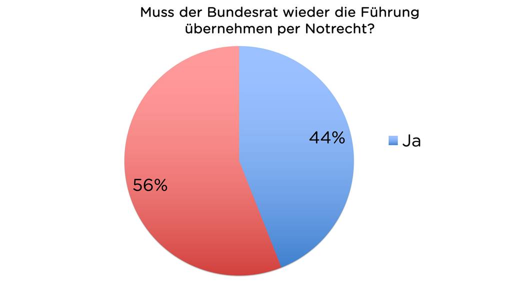 Ergebnis der Umfrage