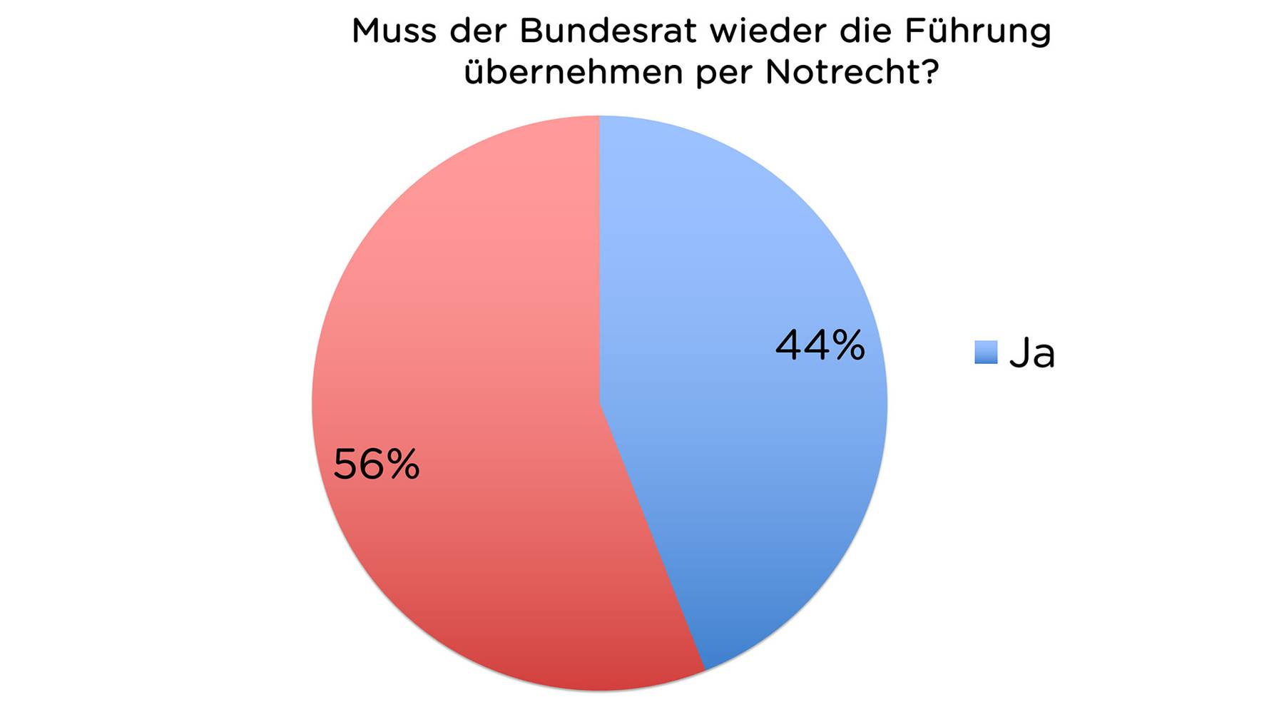 Ergebnis der Umfrage