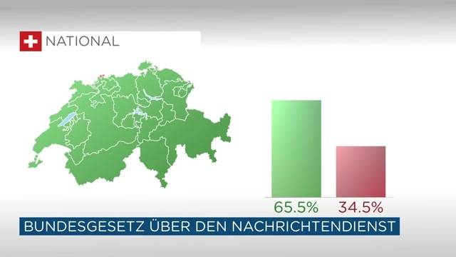 Mehr Mittel für den Nachrichtendienst