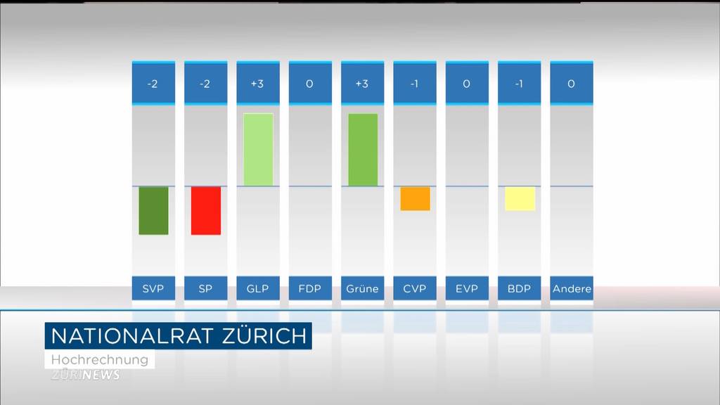 Wahl-Hochrechnungen: Zürich wird grüner