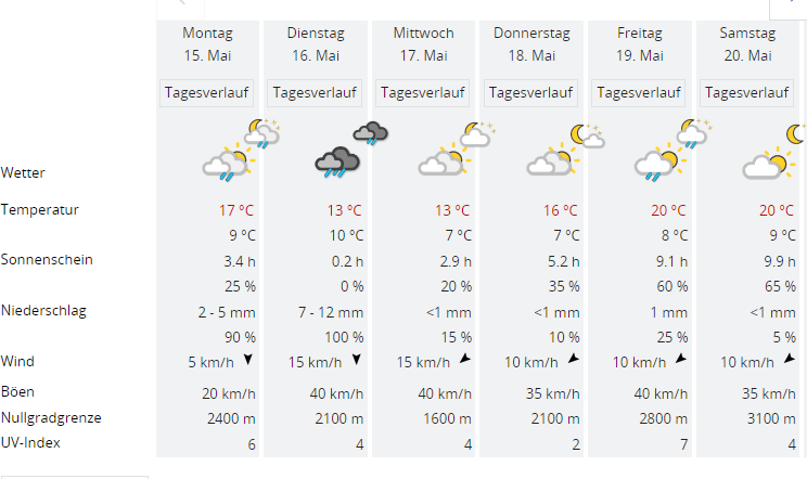 WetterPrognose Aarau