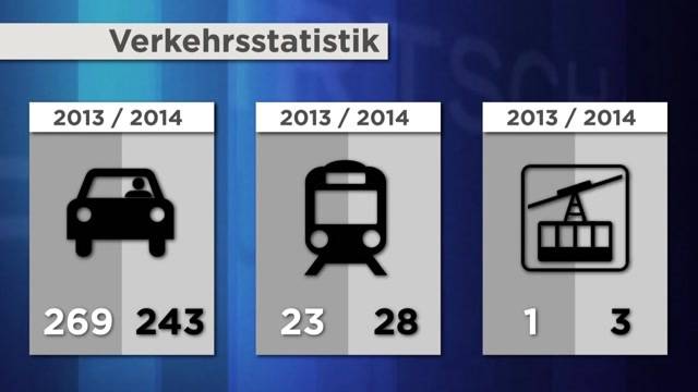 Unfallstatistik ist gesunken
