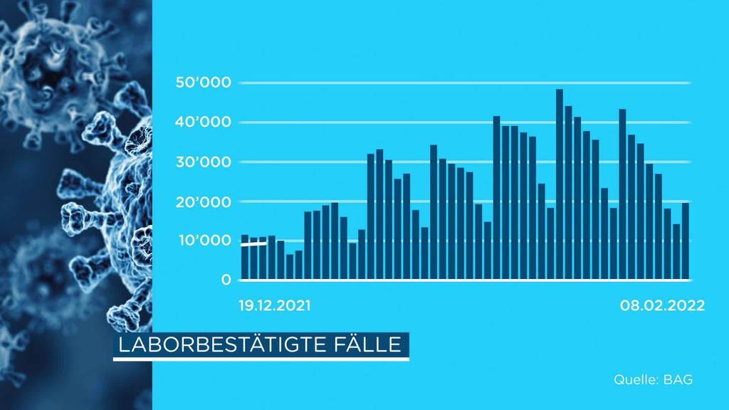 Rückläufige Covidzahlen: Oberster Kantonsarzt zuversichtlich