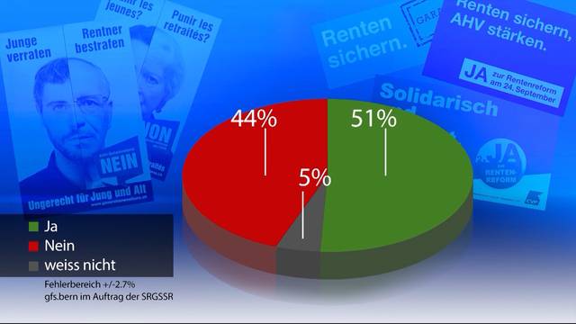 AHV-Abstimmung wird zur Zitterpartie