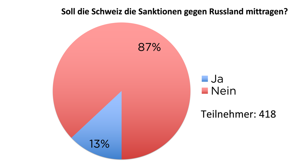 Ergebnisse der TED-Umfrage: