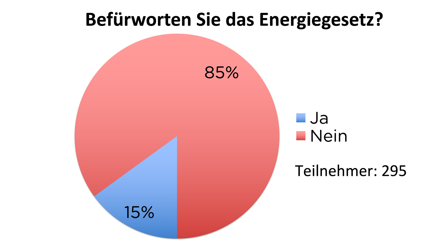 Energiegesetz-Umfrage
