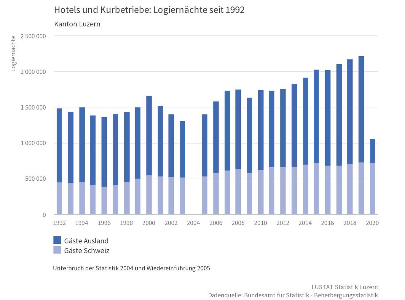 Hotels und Kurbetriebe: Logiernächte seit 1992