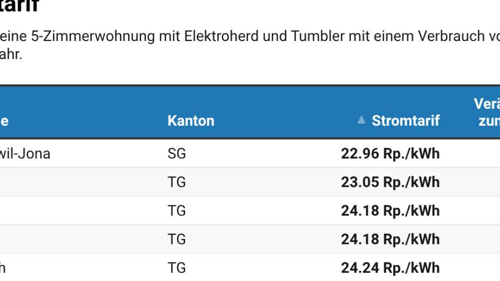 Ostschweizer Gemeinden mit sehr unterschiedlichen Stromtarifen