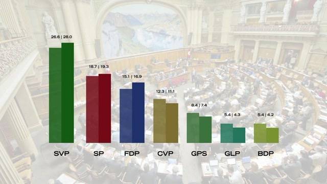 SRG-Wahl-Barometer
