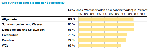 Bewertung der Sauberkeit