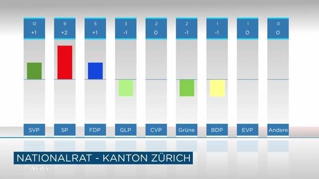 Zürcher Nationalrats-Resultate