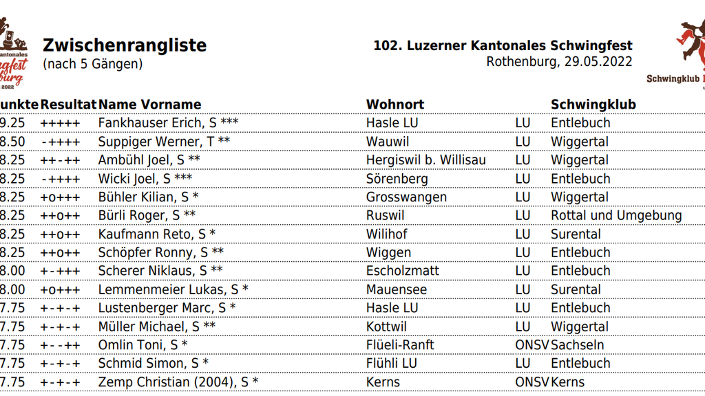 Die Zwischenrangliste nach fünf Gängen zeigt: Im Schlussgang stehen Erich Fankhauser und Werner Suppiger.