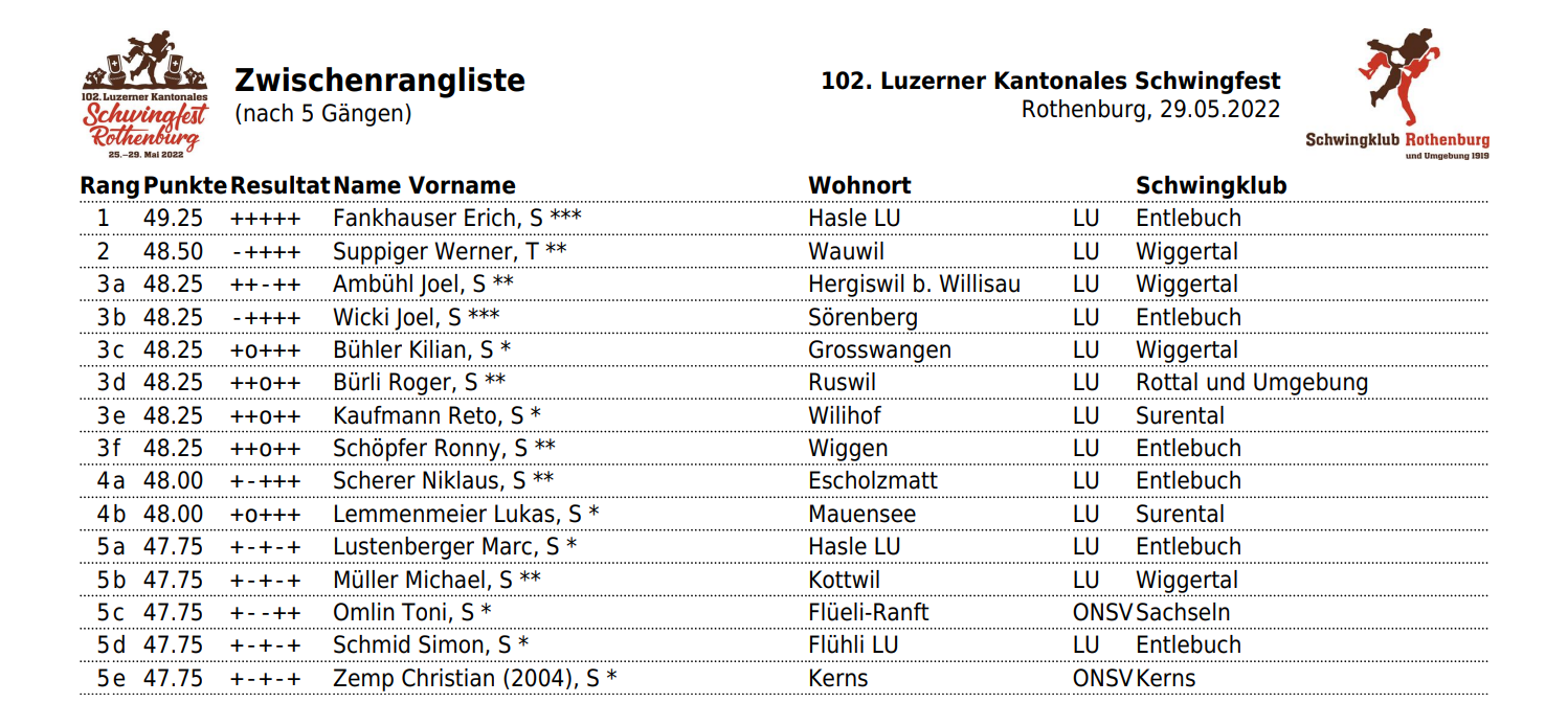 Die Zwischenrangliste nach fünf Gängen zeigt: Im Schlussgang stehen Erich Fankhauser und Werner Suppiger.