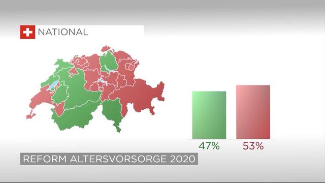 Rentenreform klar gescheitert