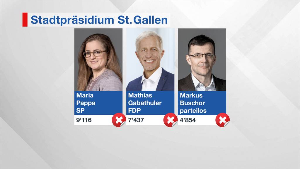 Stadtpräsidium St.Gallen: Im ersten Wahlgang erreichte niemand das absolute Mehr.
