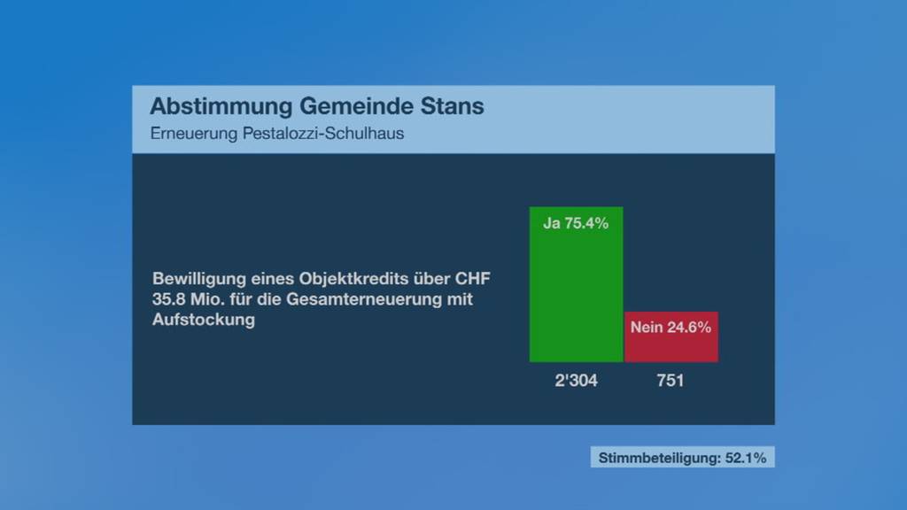 Diverse Abstimmungsresultate aus der Zentralschweiz