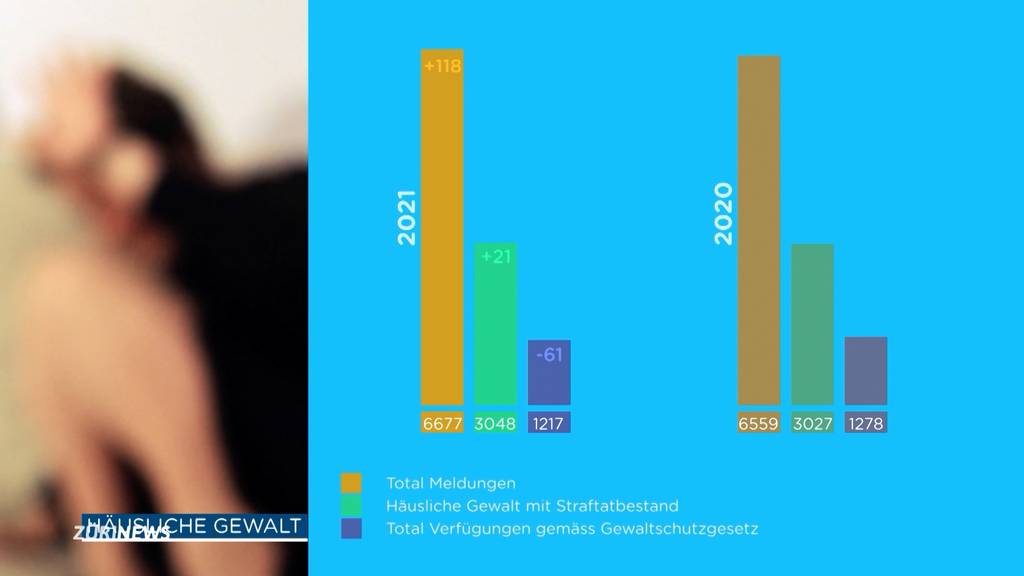 Kriminalstatistik Zürich: Trotz Straftaten-Rückgang steigen Meldungen der häuslichen Gewalt