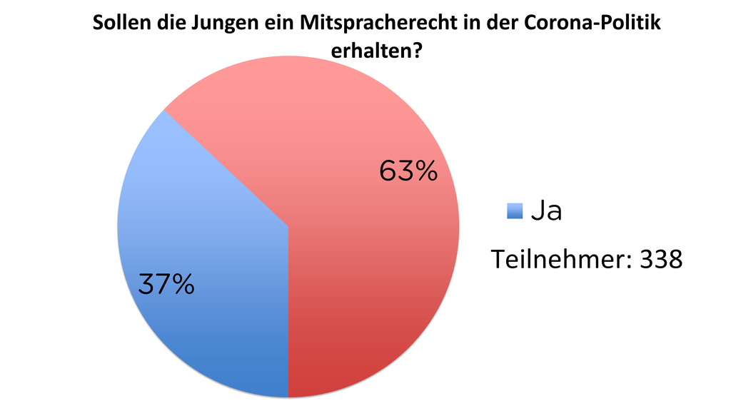 TED-Umfrage