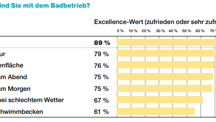 Bewertung des Badbetriebs