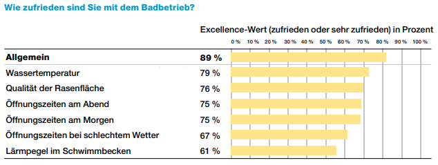 Bewertung des Badbetriebs