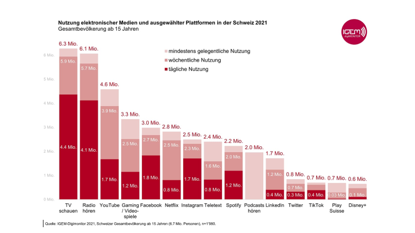 IGEM Digimonitor Grafik Mediennutzung Schweiz