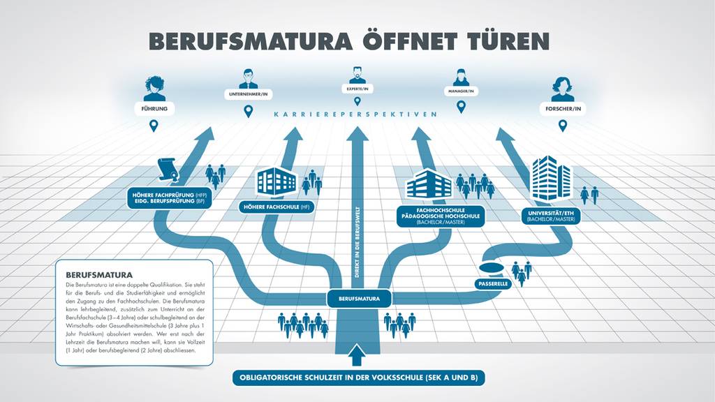 Berufsmaturität öffnet Türen