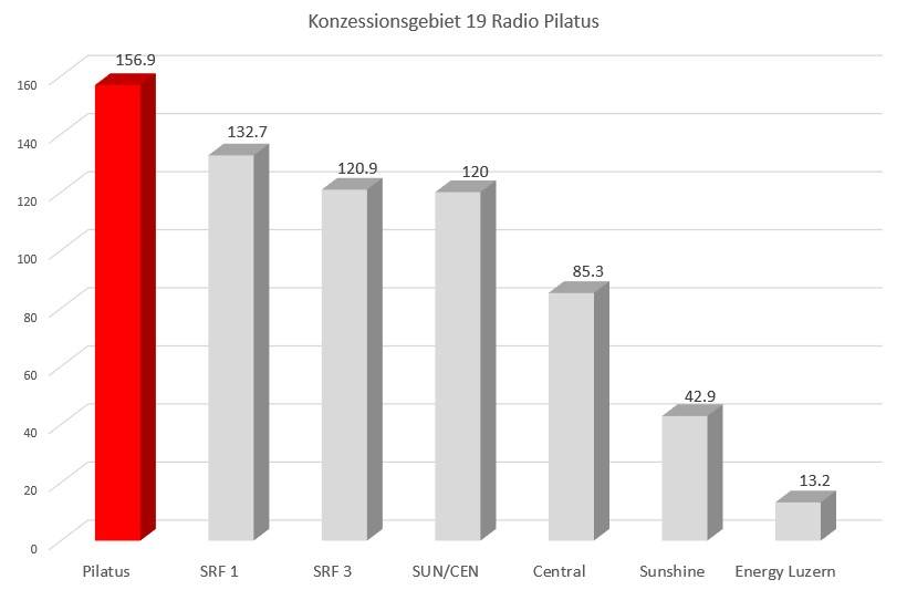 KG19 Radio Pilatus