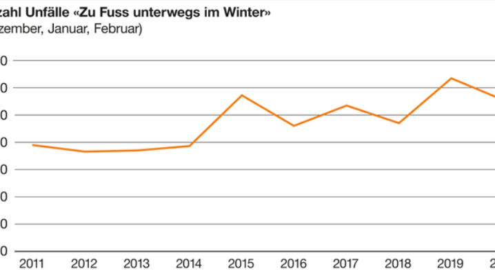 Anzahl Unfälle «zu Fuss unterwegs im Winter» (Dezember, Januar, Februar)