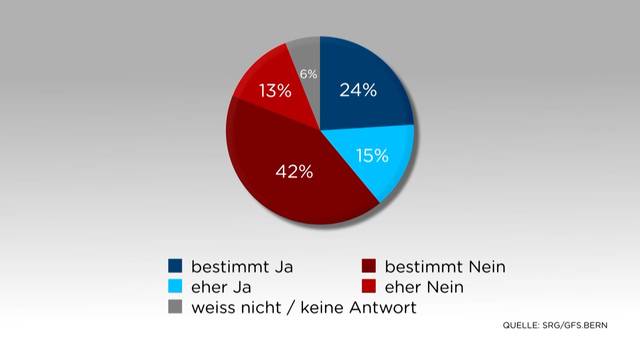 Umfrage: Schlechtes Ergebnis für die SVP 