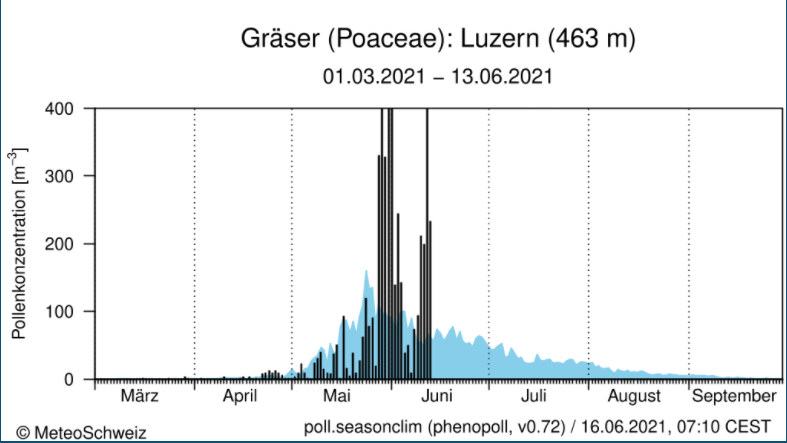 Pollenkonzentration 2021 Gräser Luzern