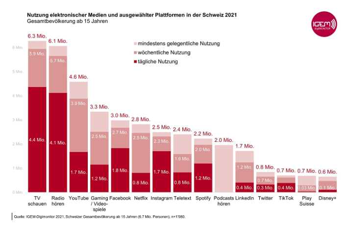 So nutzen Schweizerinnen und Schweizer, die über 15 Jahre alt sind, die elektronischen Medien.