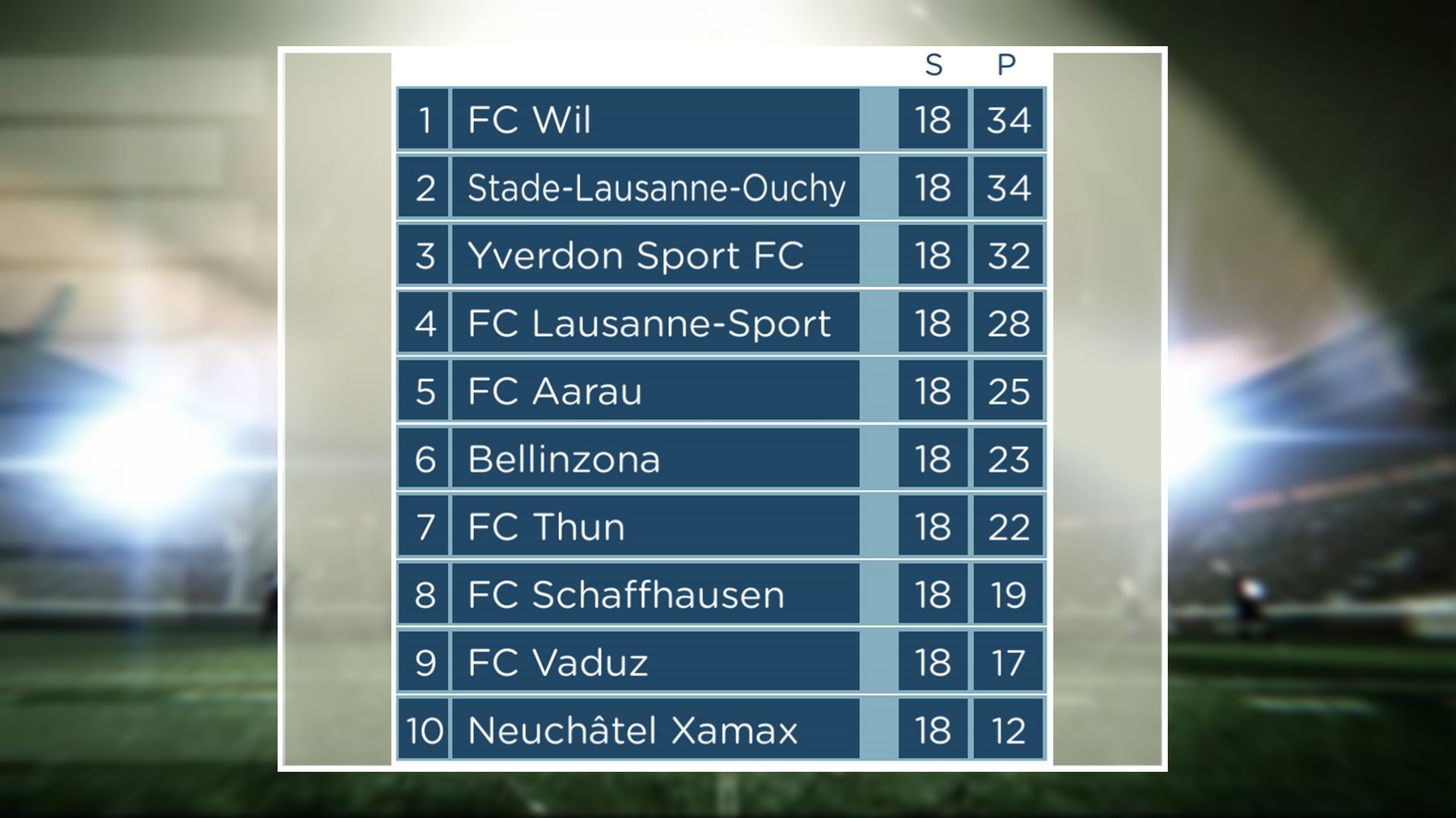 25 Punkte in der Hinrunde: Der FC Aarau muss 9 Punkte aufholen, um auf einen direkten Aufstiegsplatz zu kommen.