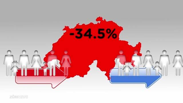 Deutlicher Rückgang der Einwanderung