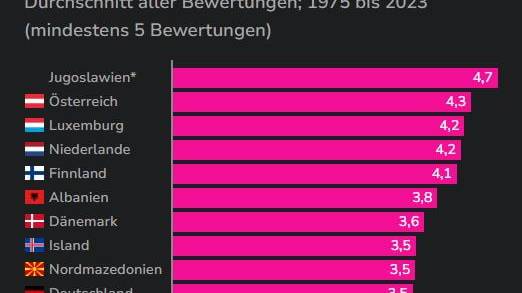 ESC Grafik watson