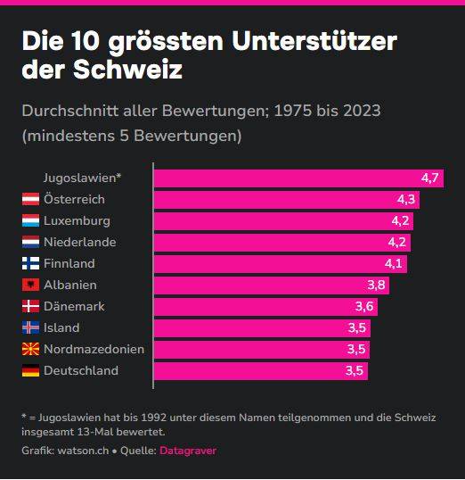 ESC Grafik watson