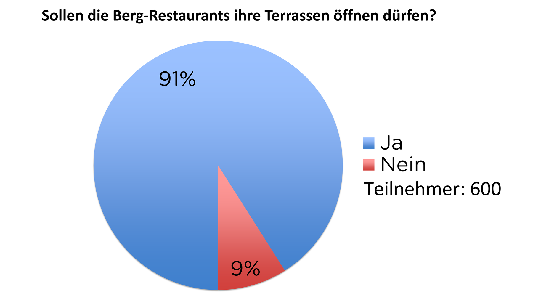 Sollen die Berg-Restaurants ihre Terrassen öffnen dürfen?