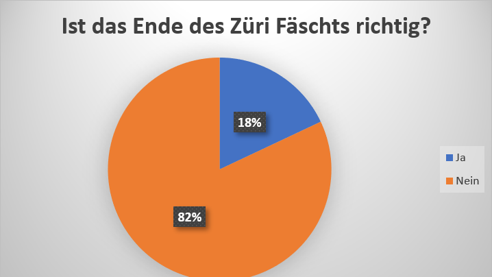 Auswertung TED Züri Fäscht