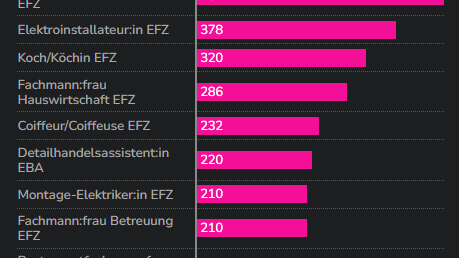 Offene Lehrstellen