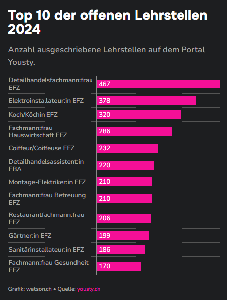 Offene Lehrstellen