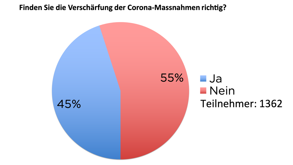 Das Ergebnis der TED-Umfrage