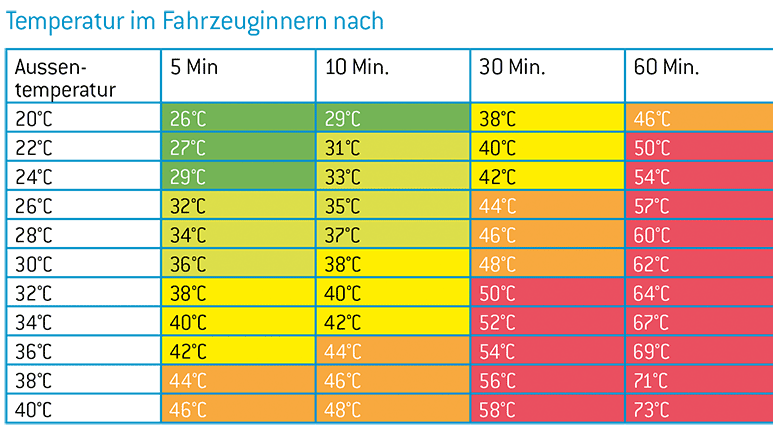 Tabelle - Temperatur im Auto