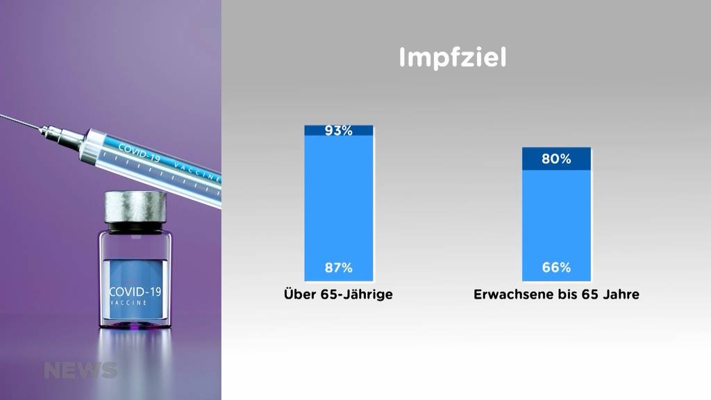 Wir brauchen mindestens noch eine Million Impfwillige»: Bundesrat lanciert Impfoffensive für 96.2 Millionen Franken