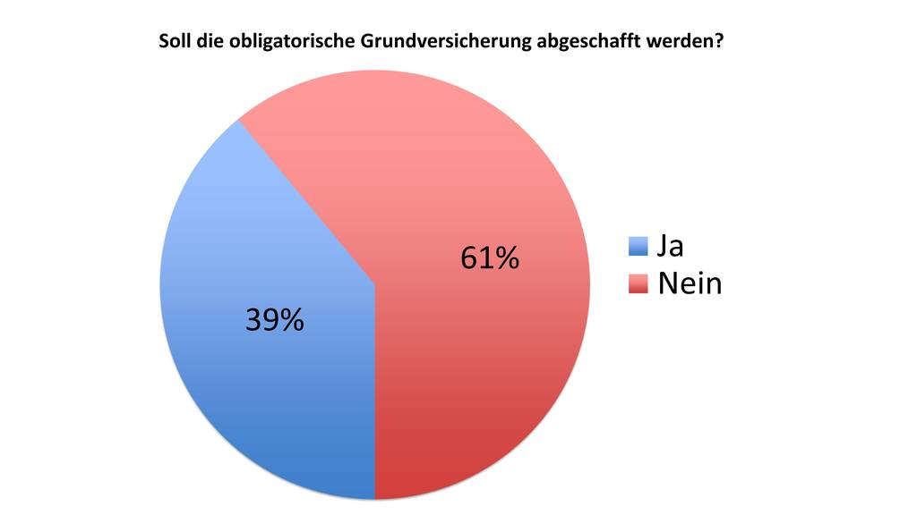 TED Umfrage obligatorische Grundversicherung